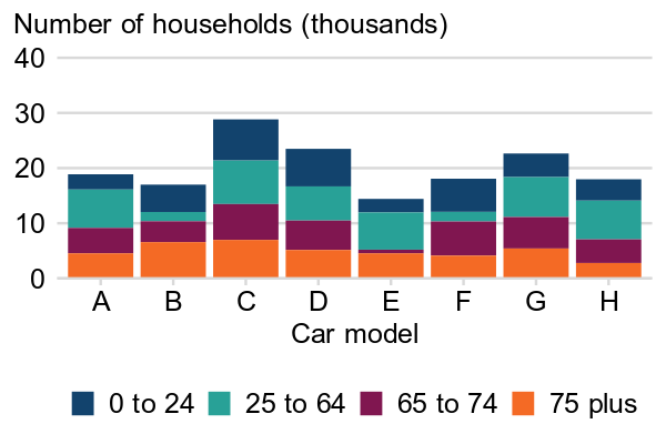 A bar chart where simple block colours have been applied to the bars